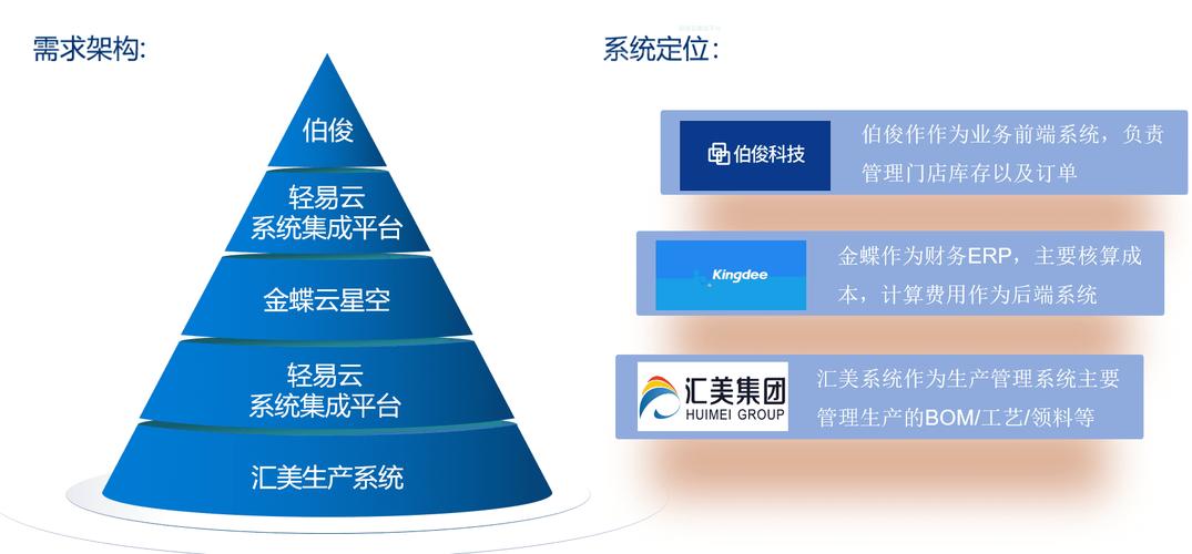 7%)接入层:通过轻易云api网关连接伯俊erp